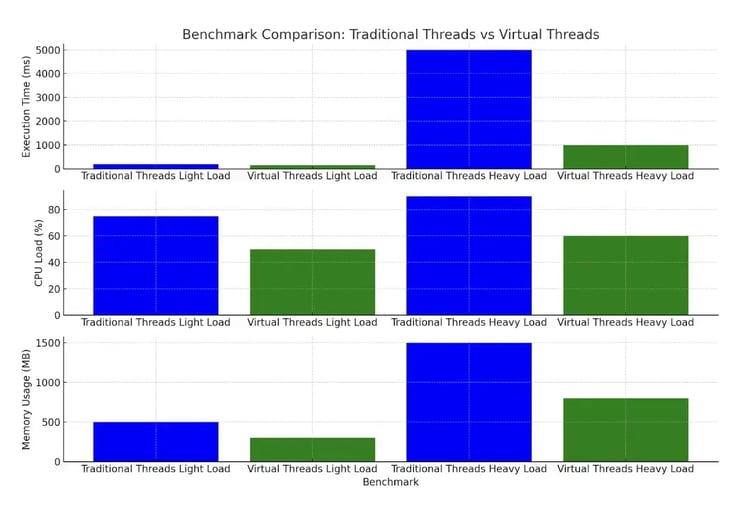 Benchmarking Java Virtual Threads