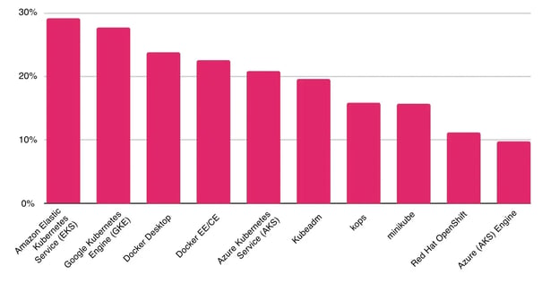 Comparison of the Kubernetes Engines