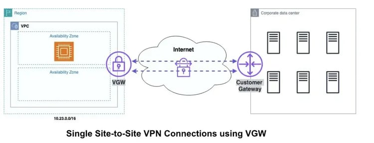 AWS-Site-to-Site-VPN