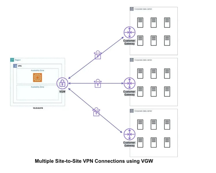 Multiple-site-to-site-vpn