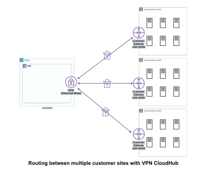 routing-between-multiple-customer-sites-with-vpn-cloudhub