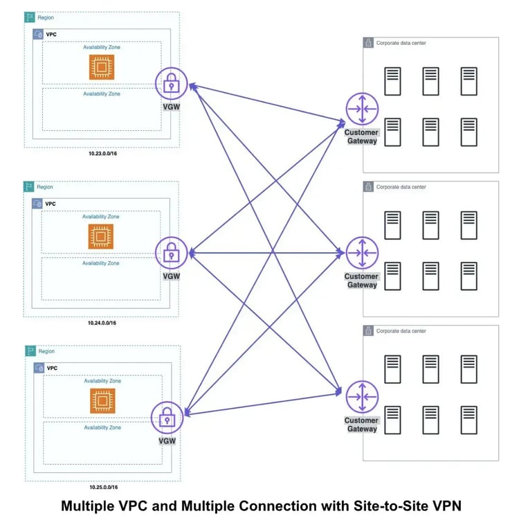 multiple-vpc-multiple-connection-site-to-site-vpn