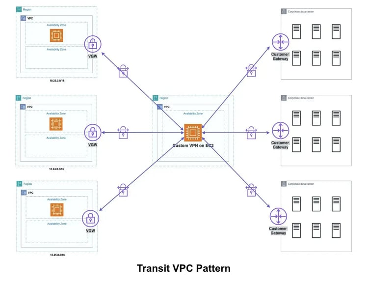 Transit-VPC-provides