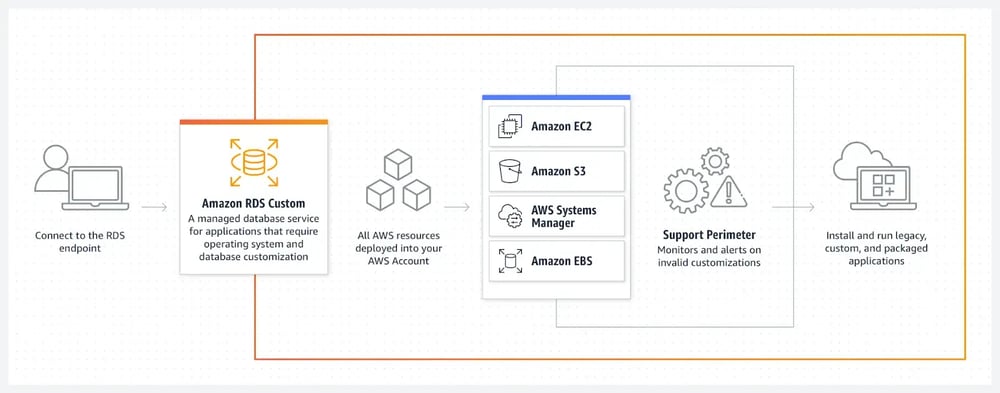 aws-rds-custım-connect