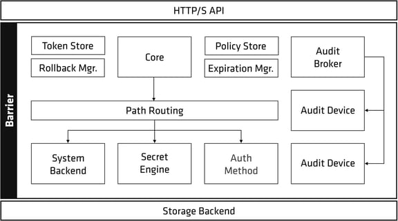 Comparing Unseal Options in HashiCorp Vault