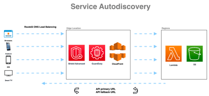 Service-autodiscovery